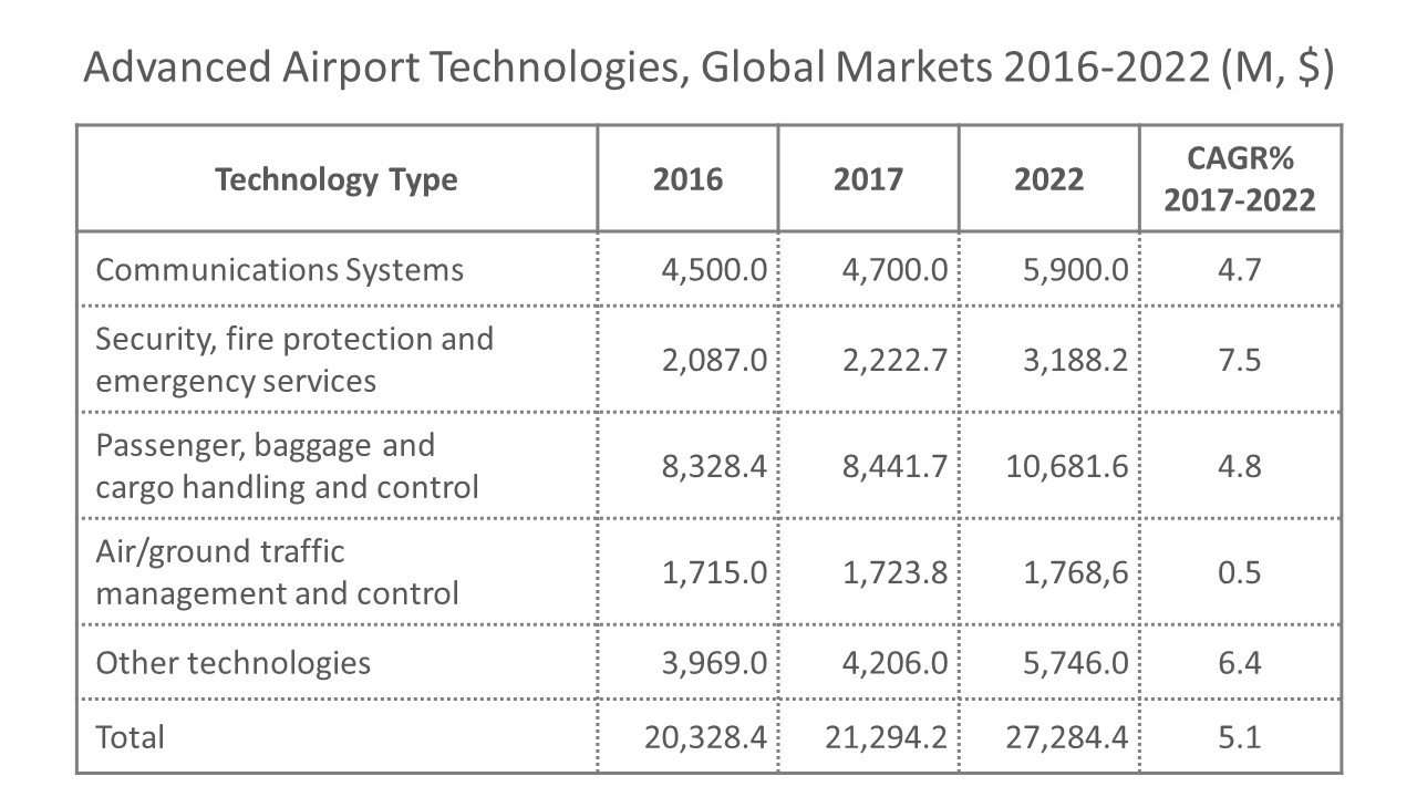 Advanced Airport Technologies, Global Markets 2016-2022 