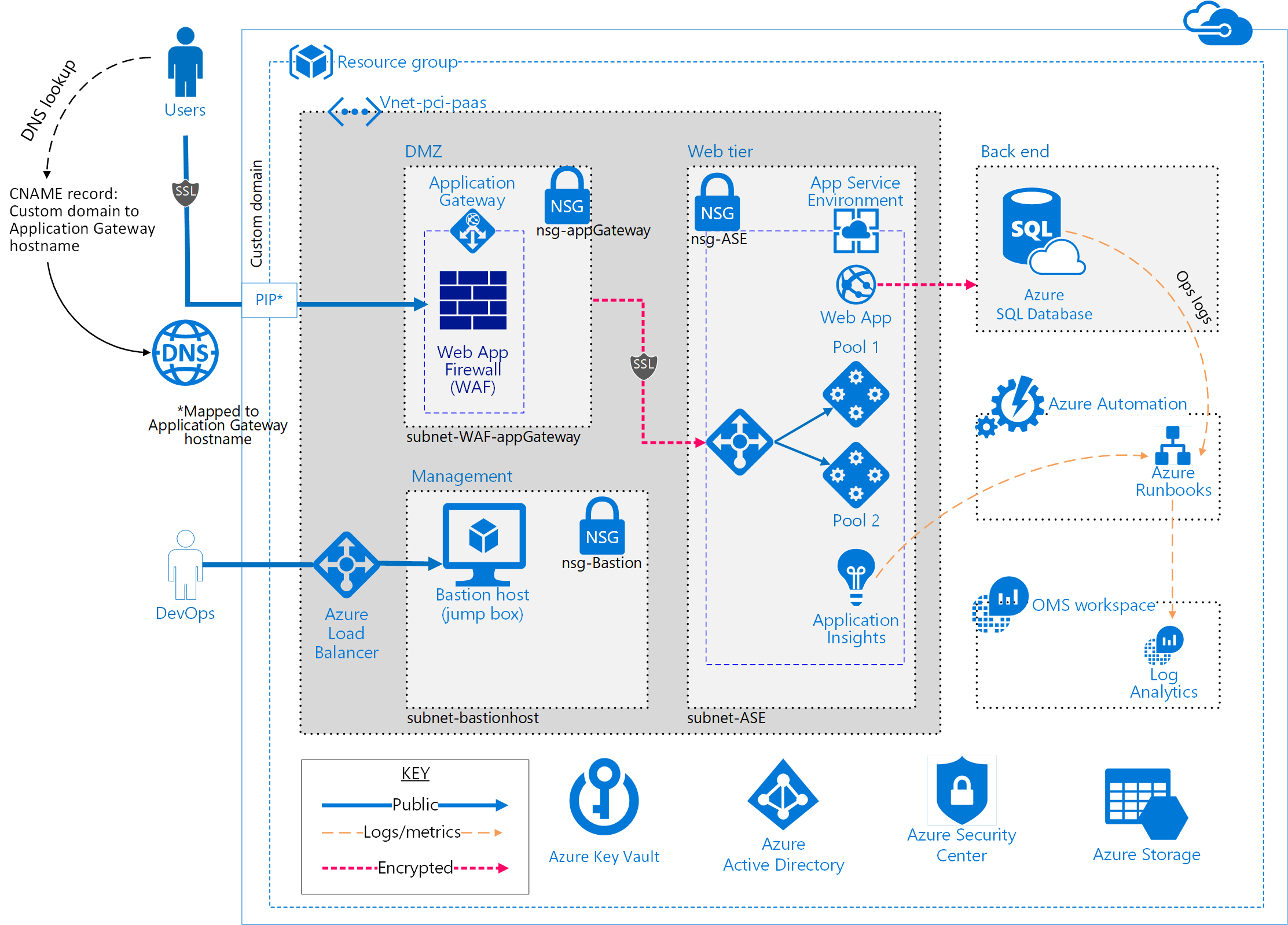 application architectural diagrams