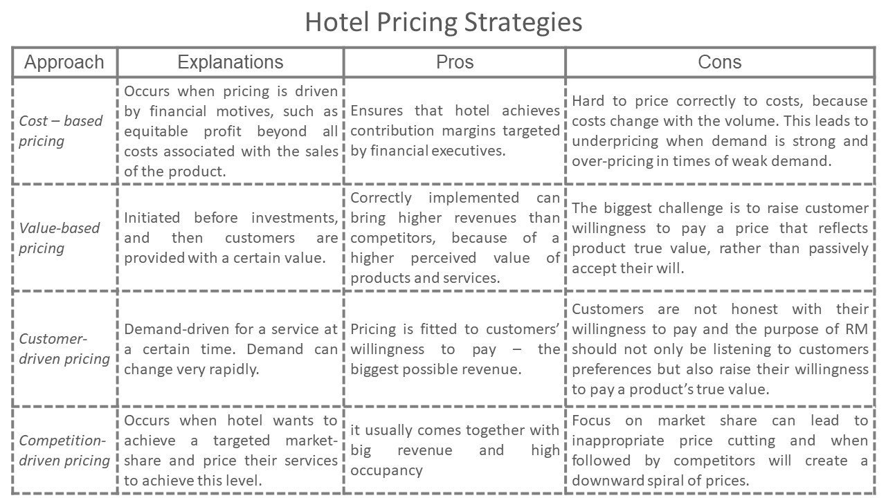 Hotel Pricing Strategies