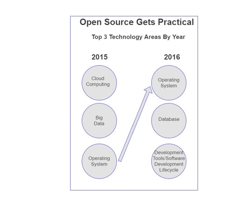 open source technology - areas by year