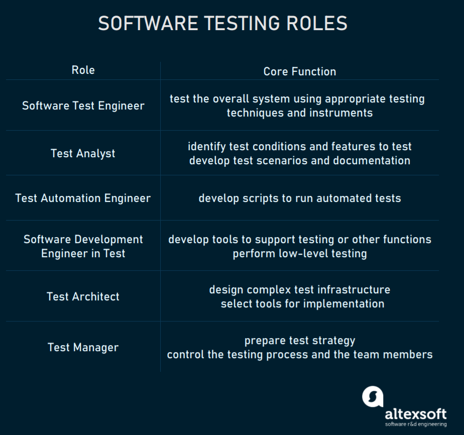 Tester skills software become technology need use do