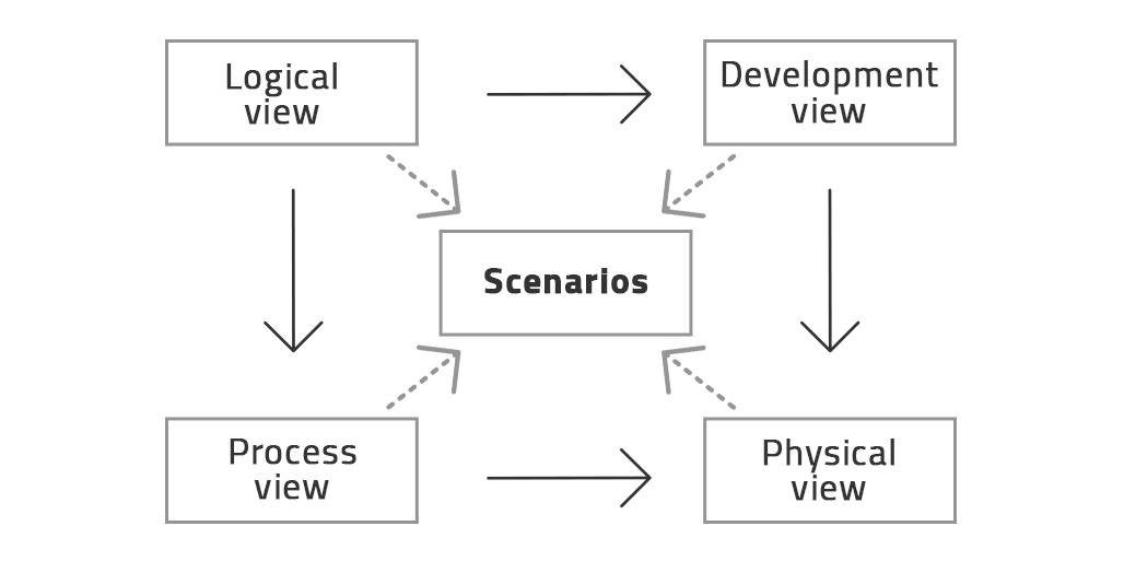 Scenarios or Use Cases view of the 4+1 framework