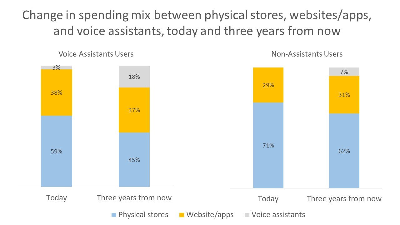 Change in spending mix between physical stores, websites/apps, and voice assistants, today and three years from now