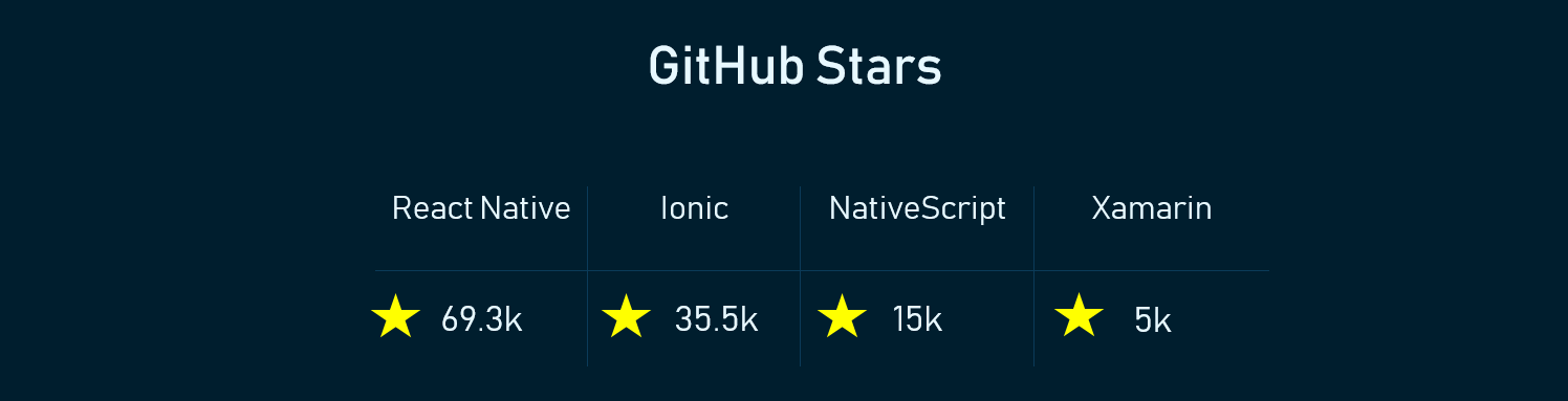 Github stars Xamarin, Ionic, React Native, NativeScript