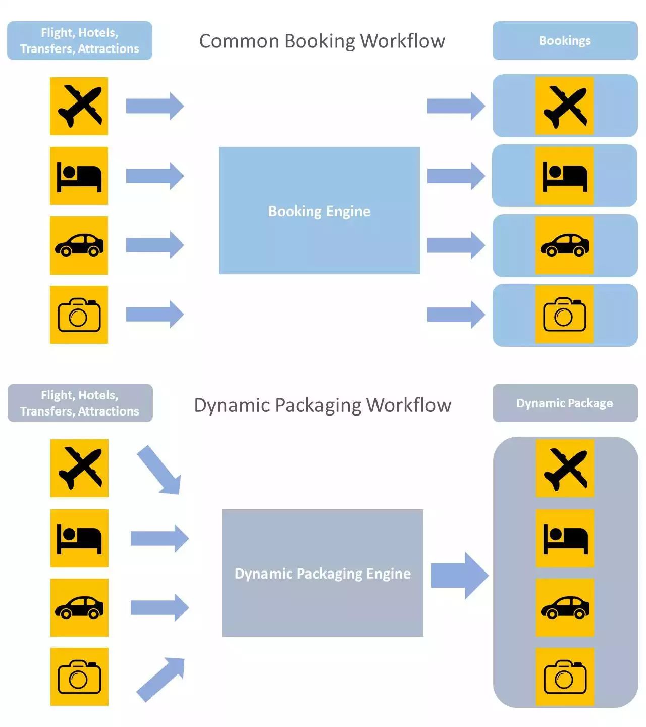 Booking Engine vs Dynamic Packaging Engine