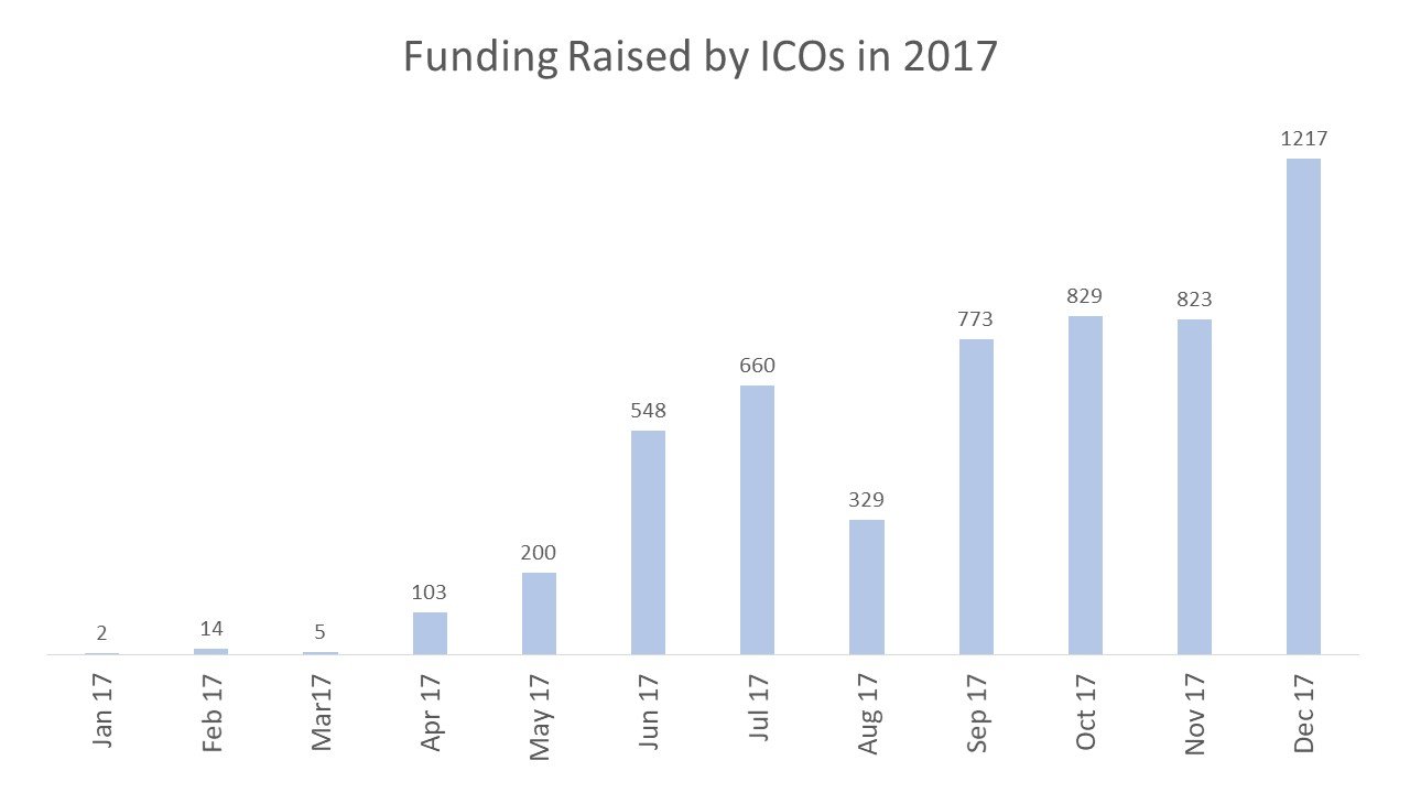 Funding Raised by ICOs in 2017