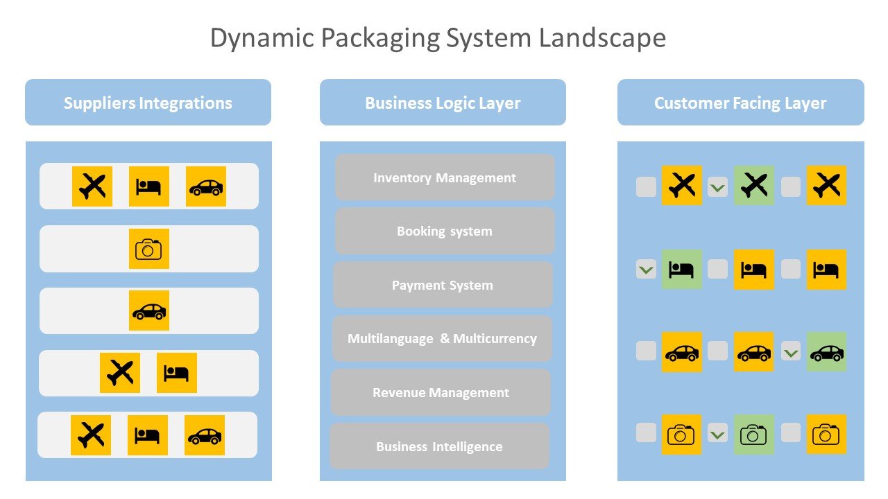 Dynamic Packaging System Landscape: