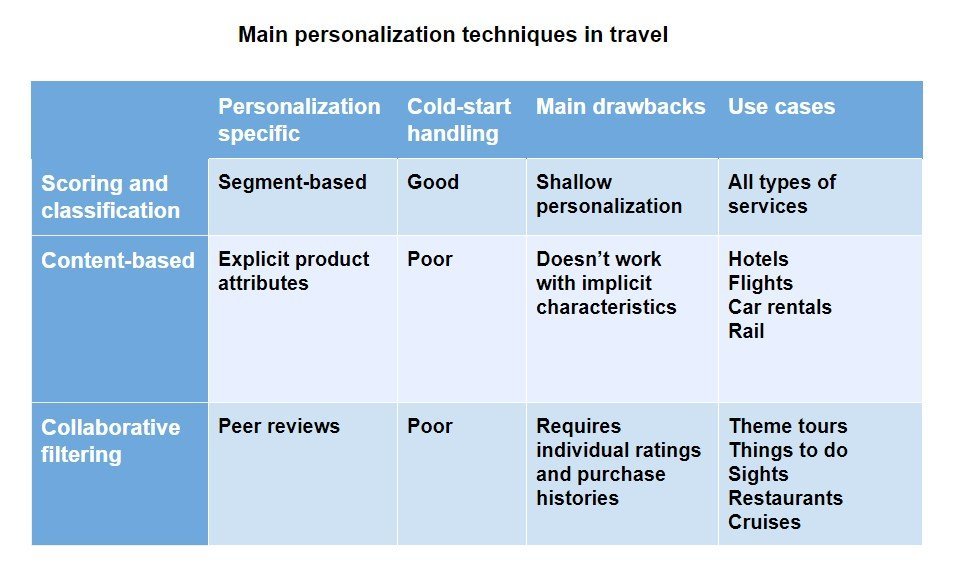 Main personalization tecgniques in travel