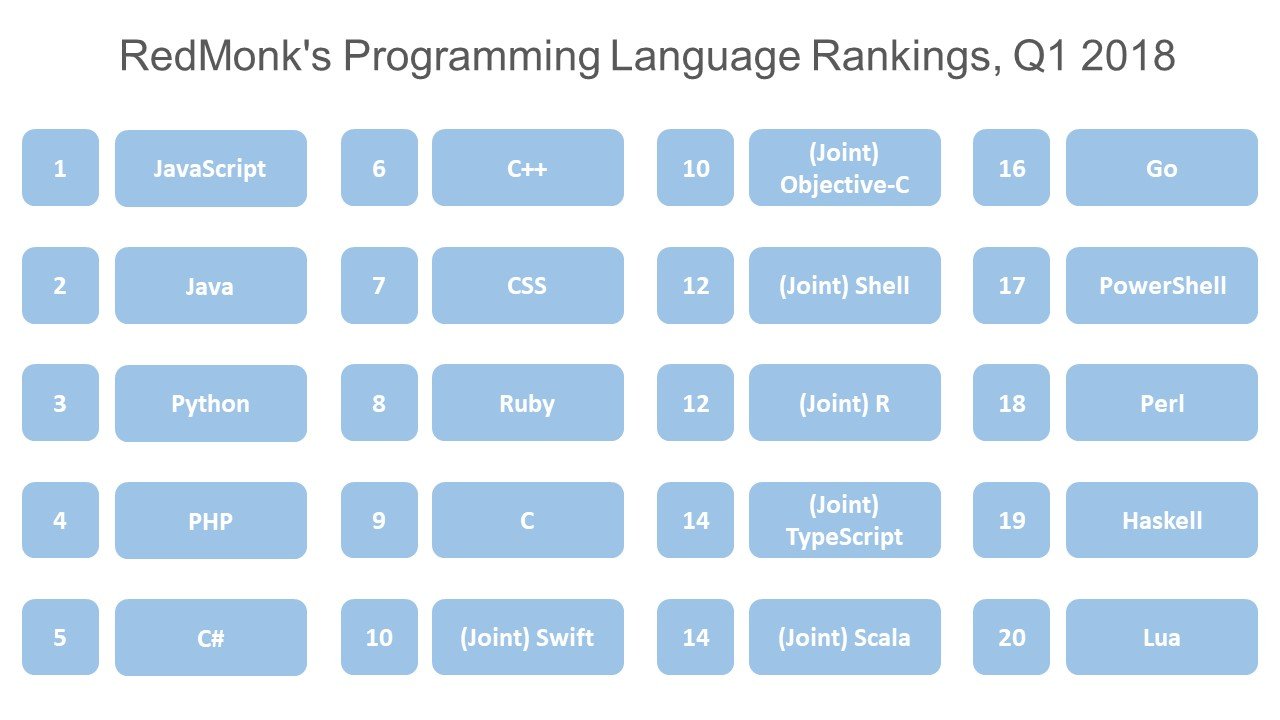 RedMonk's Programming Language Rankings, Q1 2018