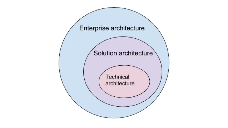 information technology architect