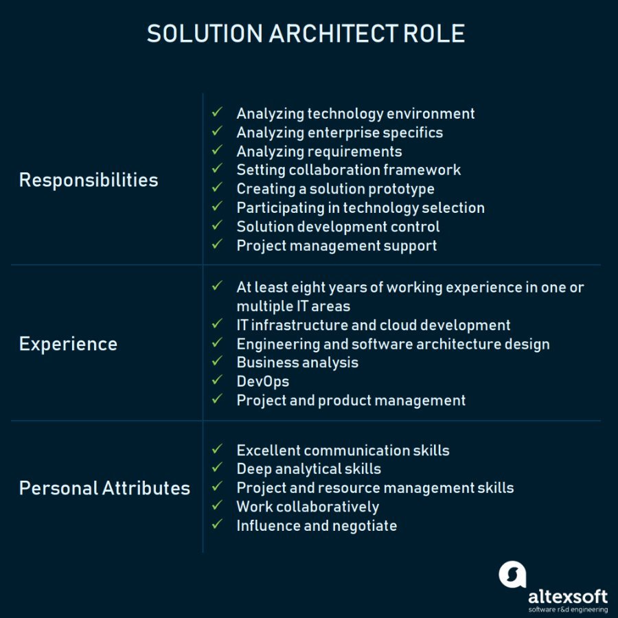 Differences between Enterprise Architects, Solution Architects and  Technical Architects