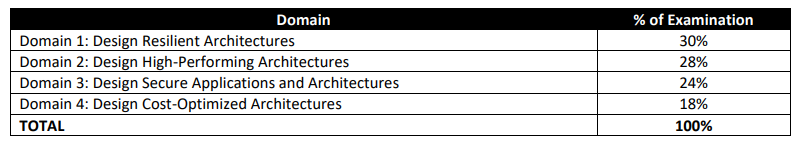 aws associate exam content domains 