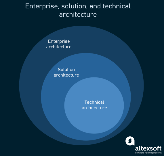 Differences between Enterprise Architects, Solution Architects and  Technical Architects