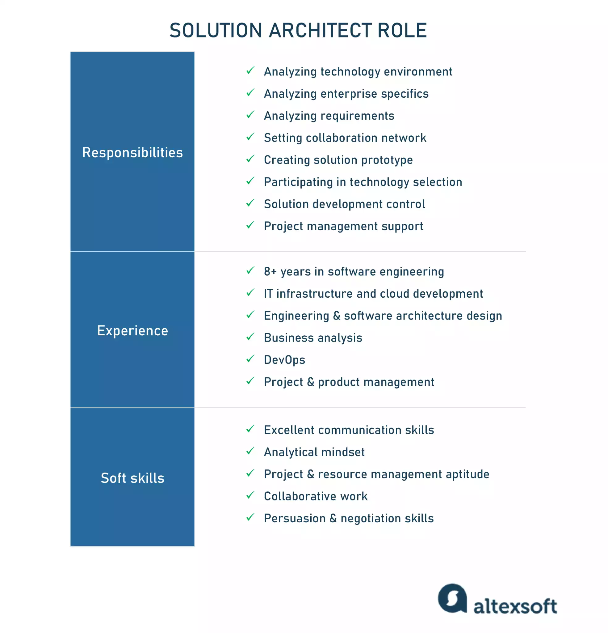 Solution Architect: Processes, Role Description, Responsibilities, and ...