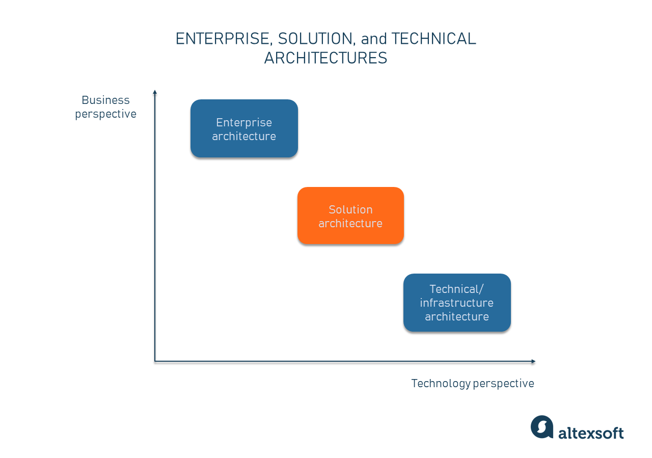 enterprise, solution, and technical architectures