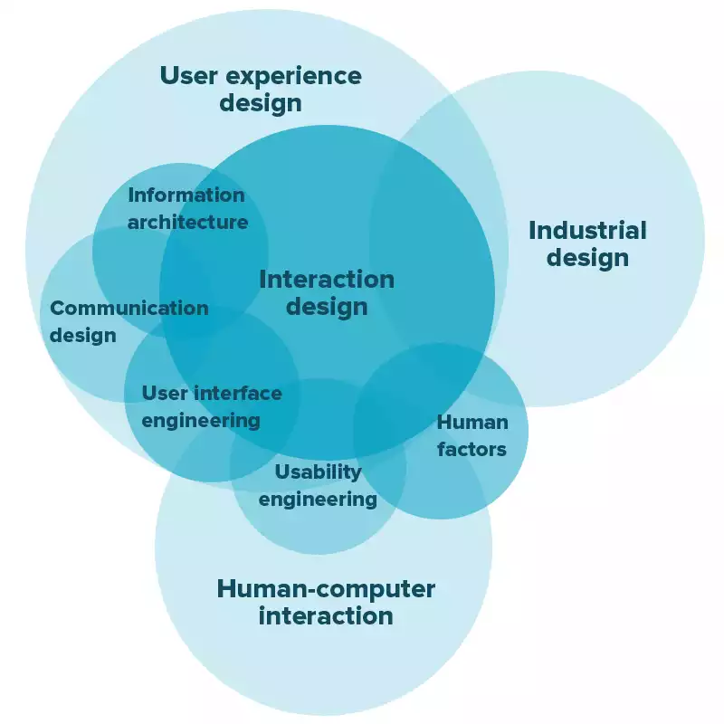 Interaction Design Principles: Enhancing Human-Computer Inte