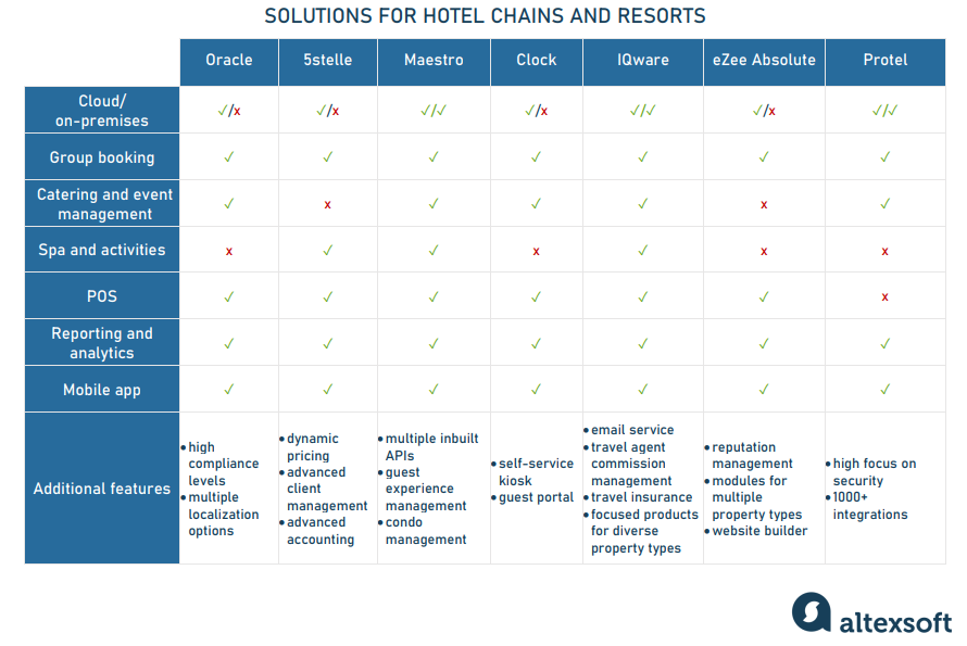 pms for hotel chains compared