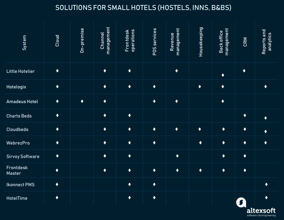 Hotel Property Management Systems Pms Products And Features