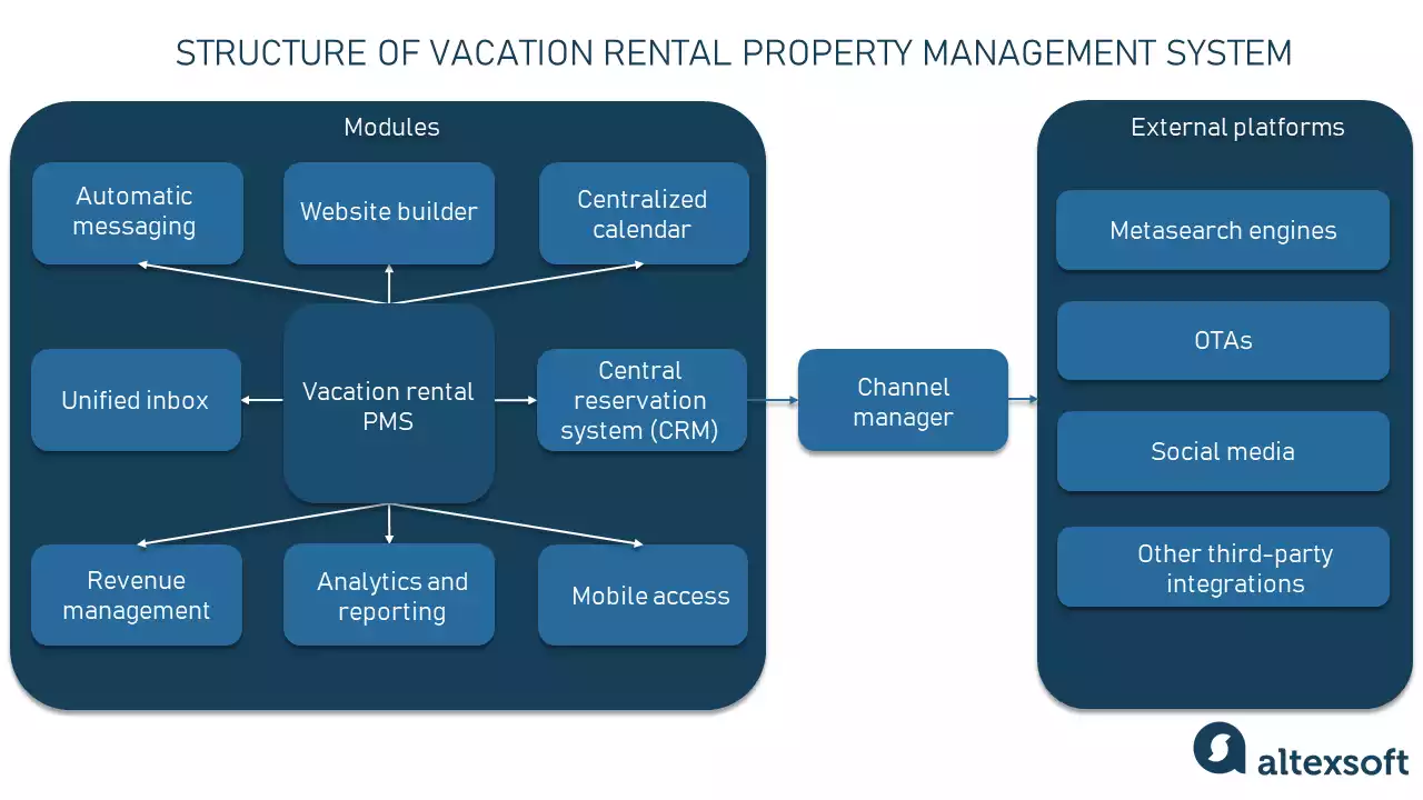vacation rental pms structure