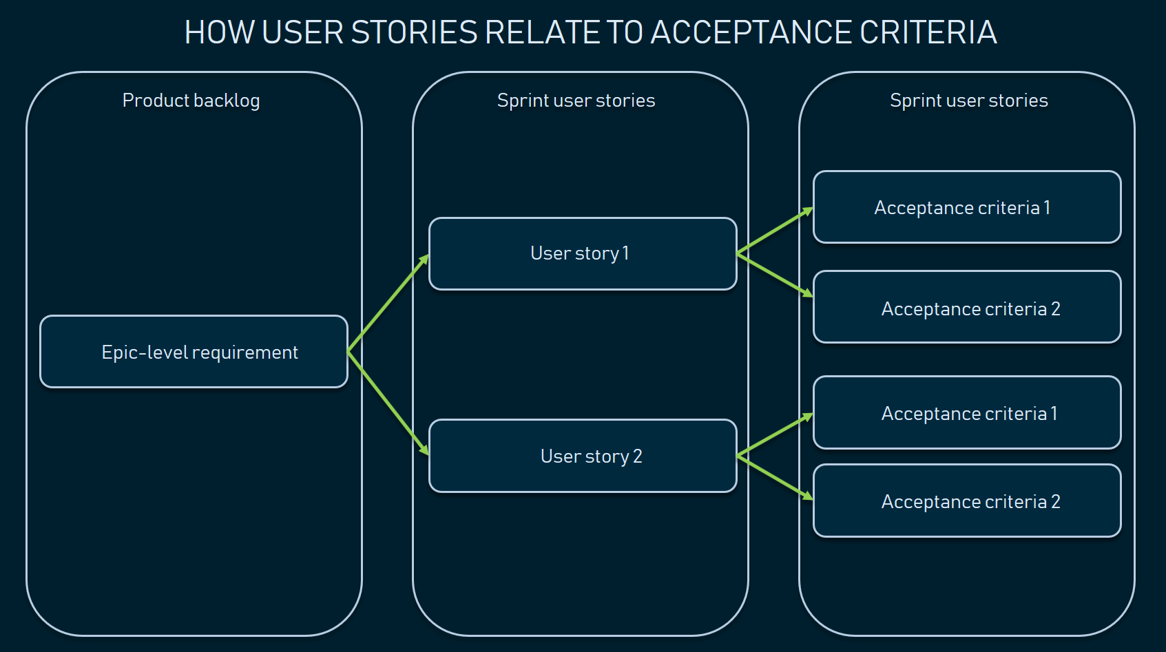 Acceptance Criteria for User Stories Purposes, Formats, Examples, and