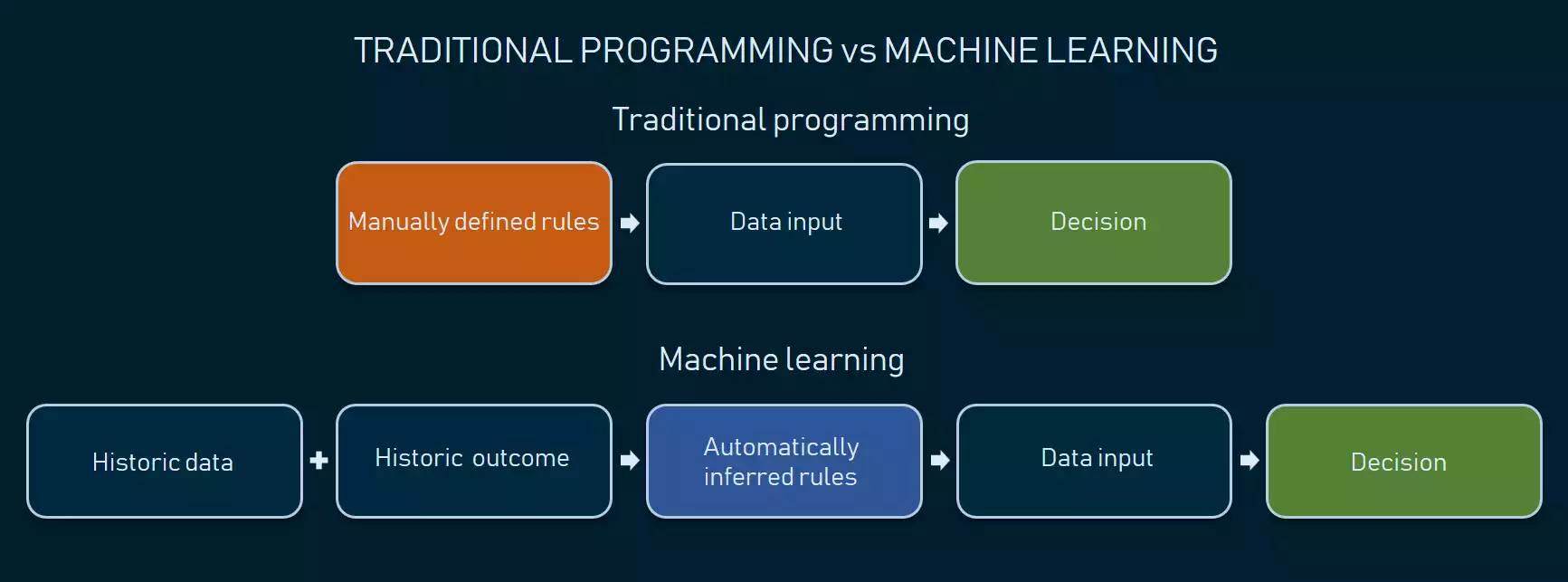 AI in Insurance: Business Process Automation Brings Digital