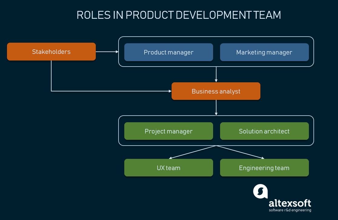 Product Management Main Stages And Product Manager Role AltexSoft