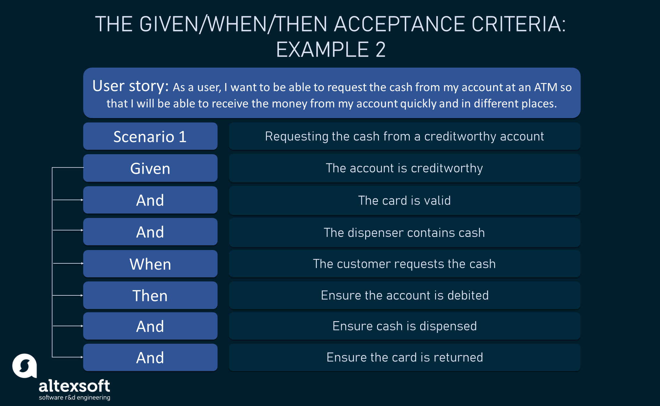 Acceptance Criteria Definition Types And Best Practices Reverasite