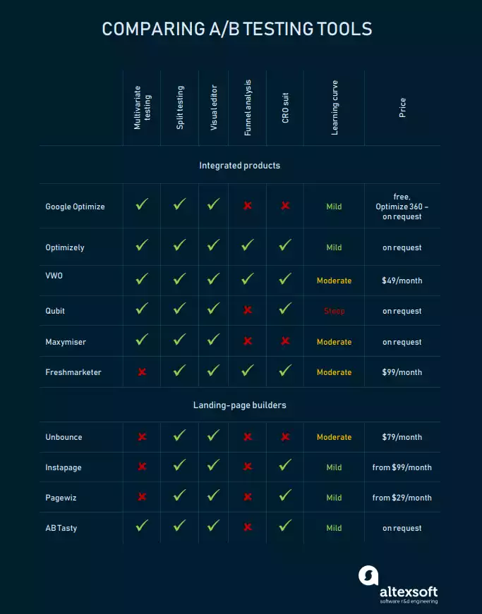 Conversion Rate Optimization: Best A/B and Multivariate Test