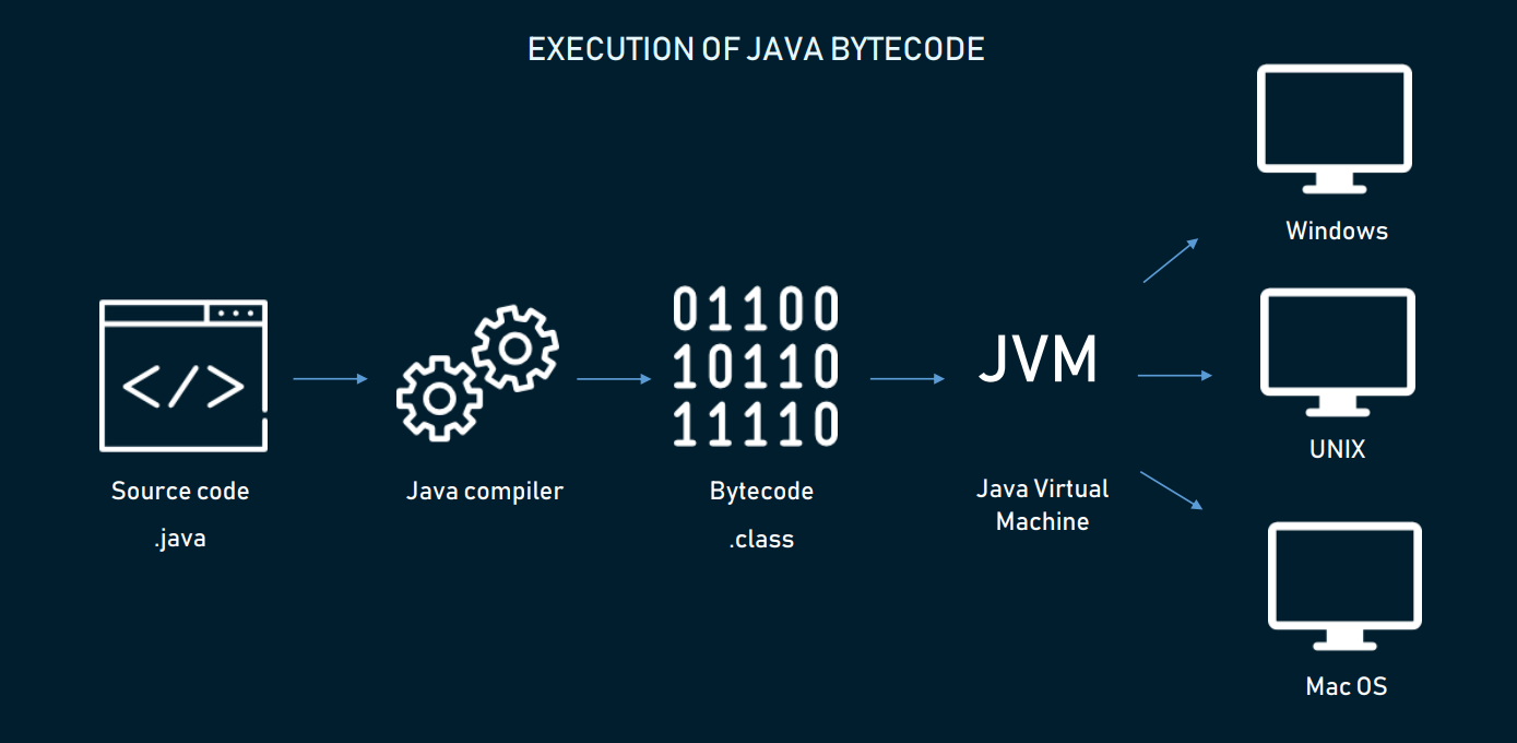  java bytecode