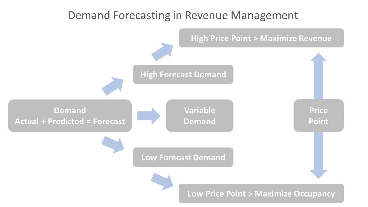 Hotel Revenue Management Solutions Best Practices Revenue