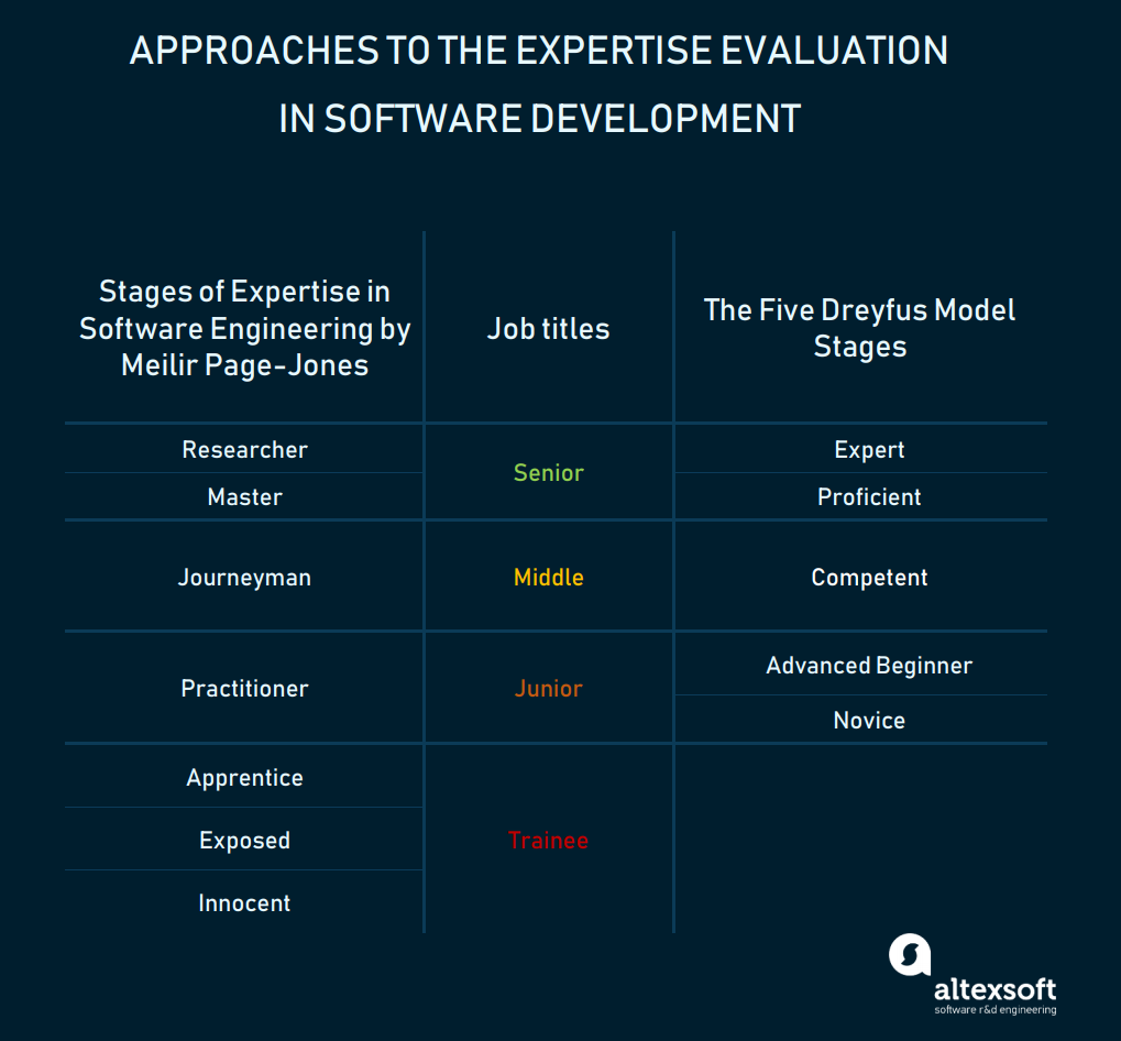 Approaches to expertise evaluation