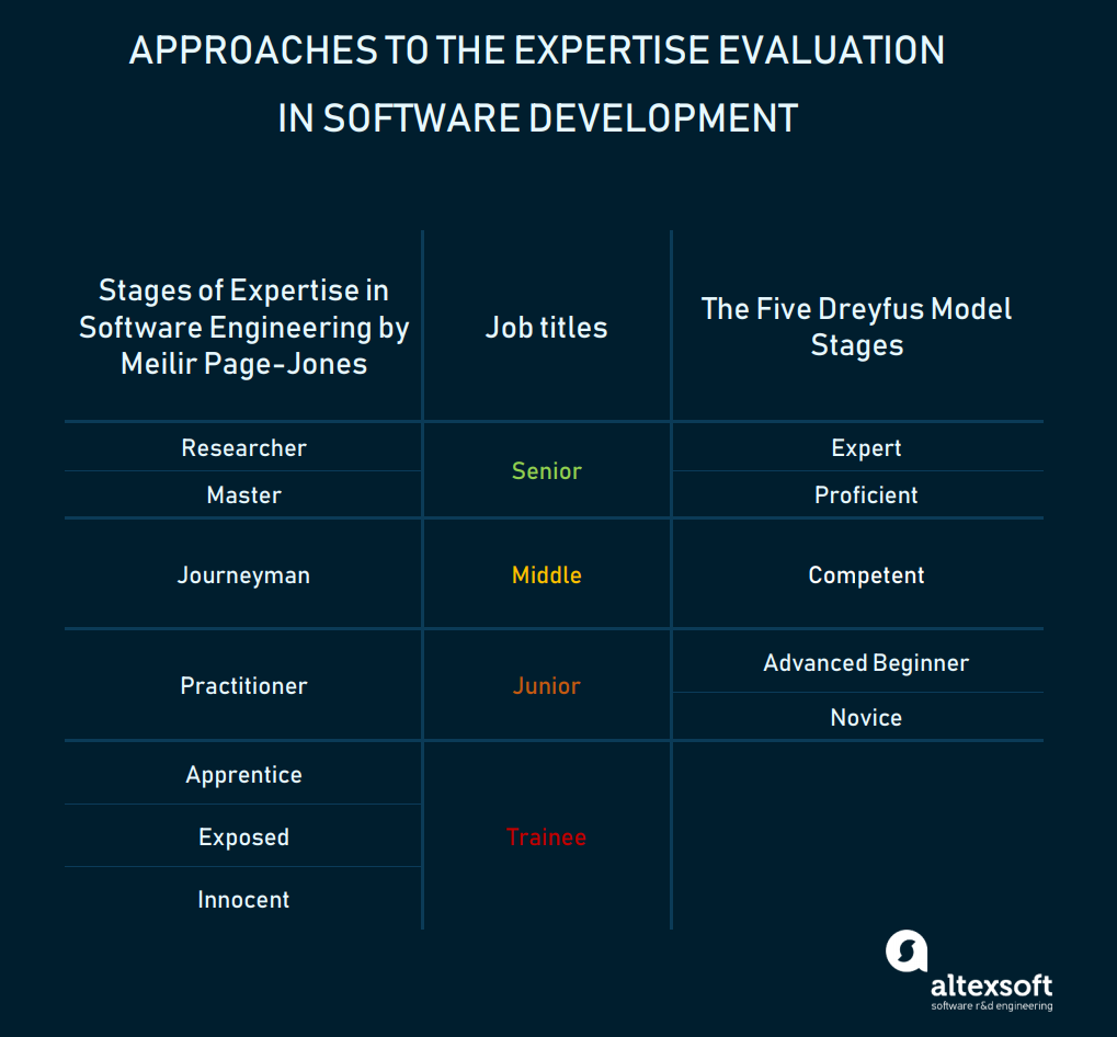 Software Engineer Qualification Levels Junior, Middle, and Senior