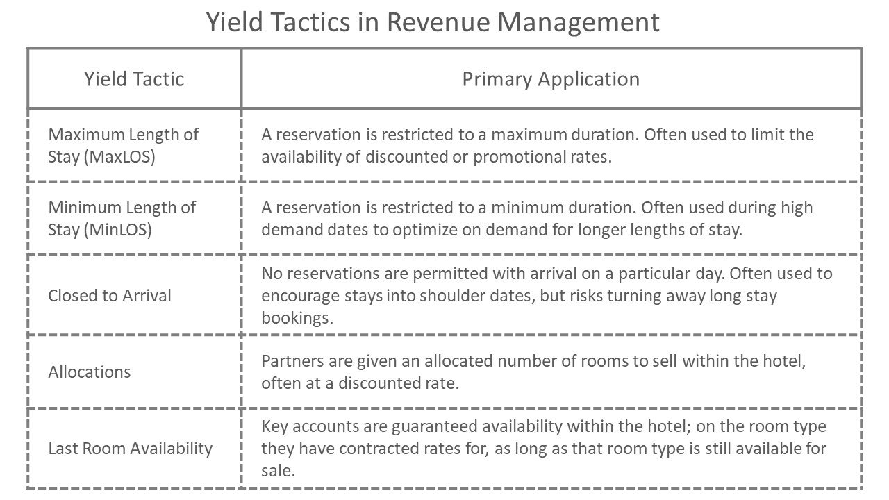 Hotel Revenue Management Solutions Best Practices And Reports