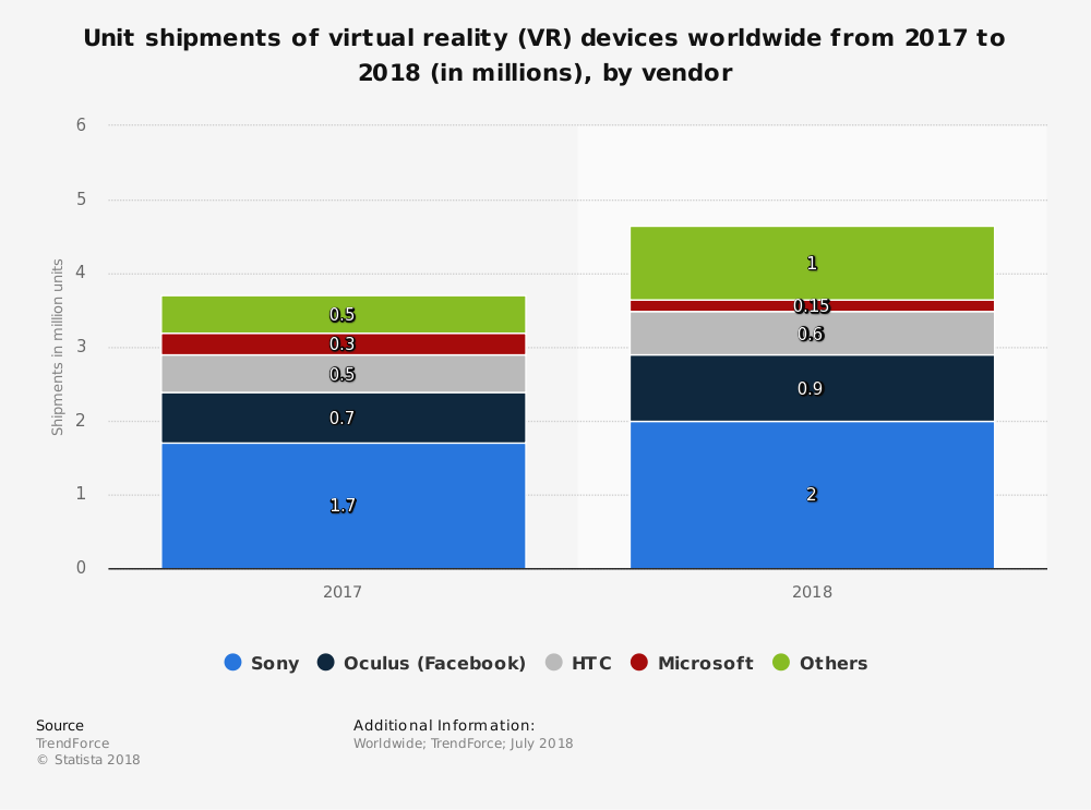Sony PlayStation VR is the most popular vendor for headsets