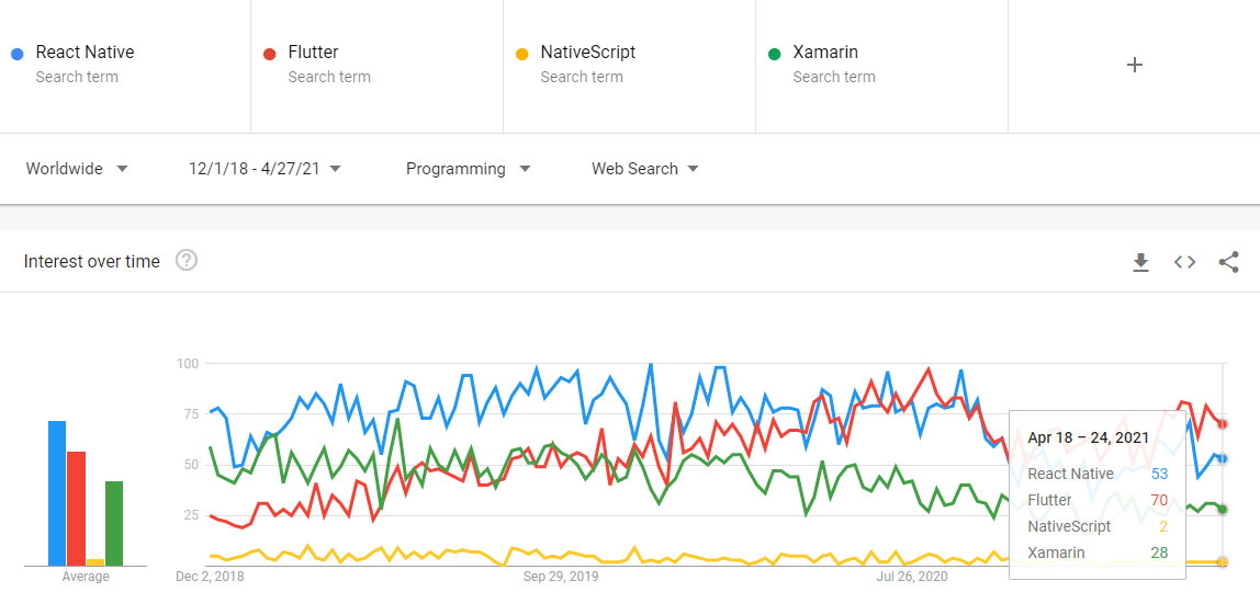Interest to main mobile frameworks over time