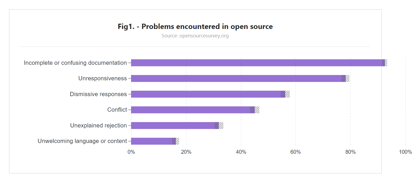Problems of open source software users