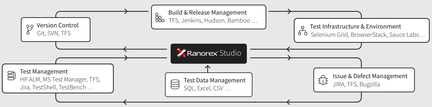 Ranorex integration