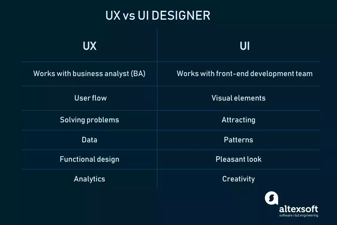 UX vs UI Design Process: Stages, Participants, Roles, and Sk