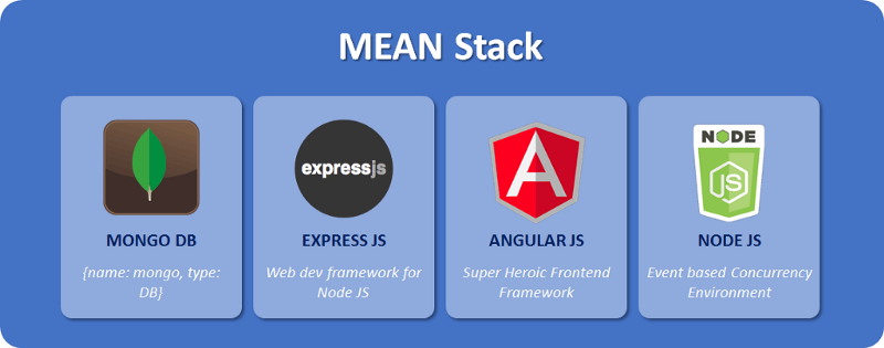 mean stack components