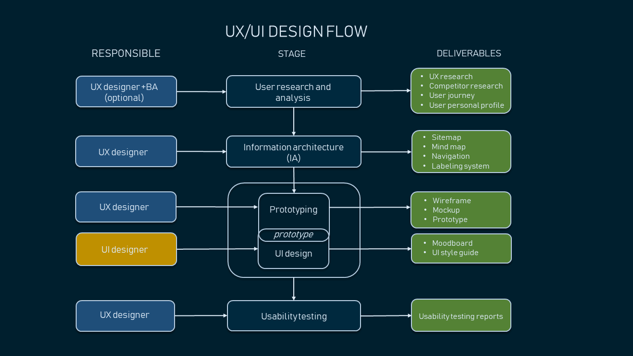 ux ui design flow
