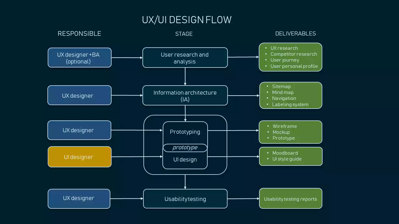 UX vs UI Design Process: Stages, Participants, Roles, and Sk