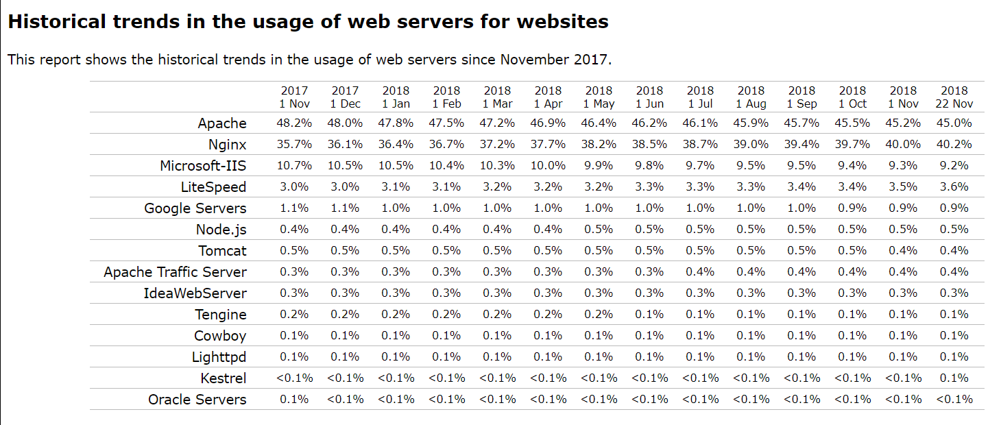 Usage of web servers