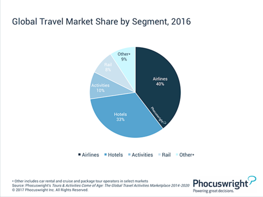 categories of travel markets