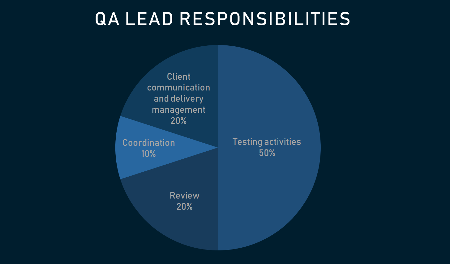 QA Engineering Roles Responsibilities Skills And Tools Within A   Qa Lead 