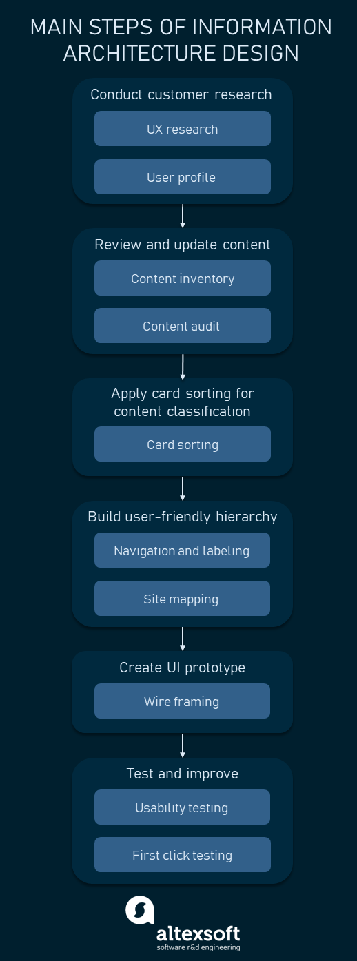 steps of IA design
