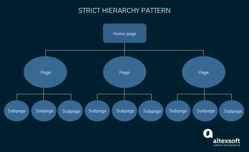 strict hierarchy pattern