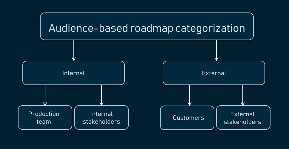 Types of audiences in product roadmaps