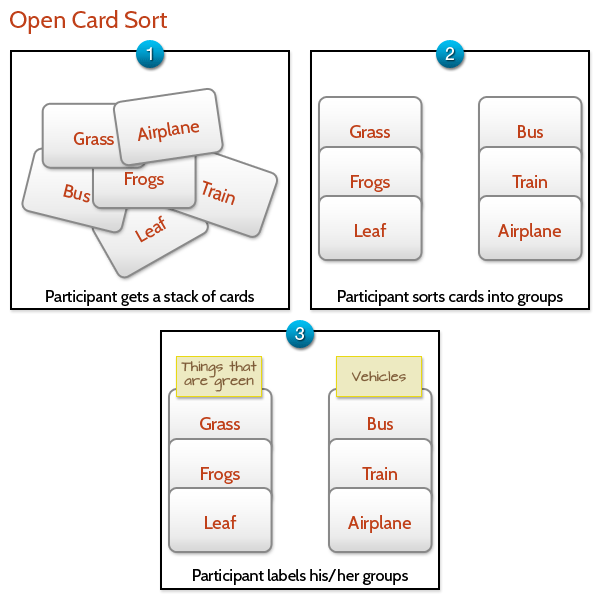 Types of card sorting