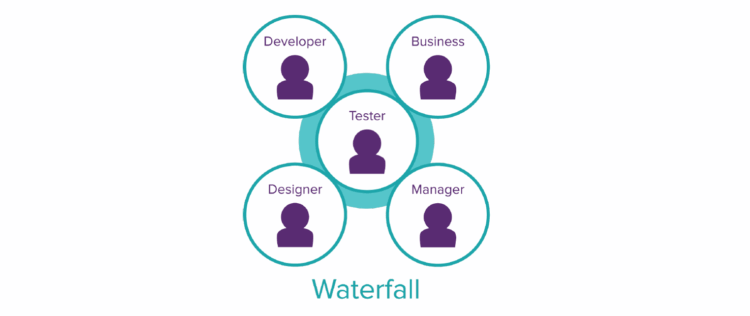 testing with waterfall model 