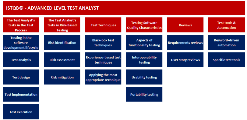 ISTQB test analyst